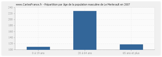 Répartition par âge de la population masculine de Le Merlerault en 2007